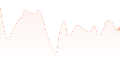 SHIB to DOT in last 24h